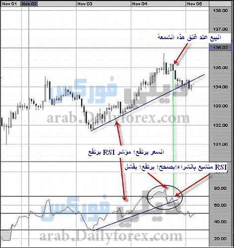 إستراتيجية التداول الثالثةRSI